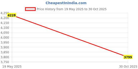 amazon.in National 4503N Oil Seal Price History Graph from 19 May 2025 to 30 Oct 2025