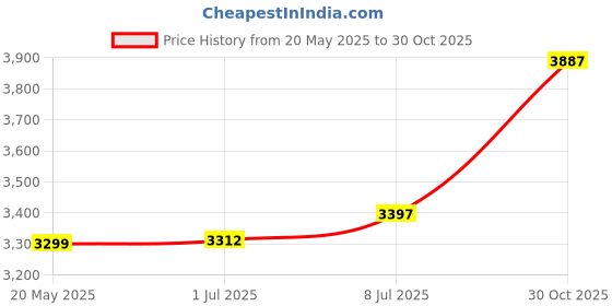 amazon.in National 455086 Oil Seal Price History Graph from 20 May 2025 to 30 Oct 2025