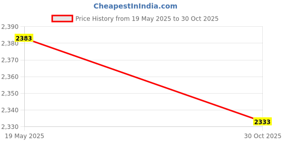 amazon.in National 471424 Oil Seal Price History Graph from 19 May 2025 to 30 Oct 2025