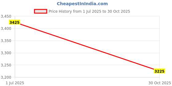 amazon.in National 472164 Oil Seal Price History Graph from 1 Jul 2025 to 30 Oct 2025