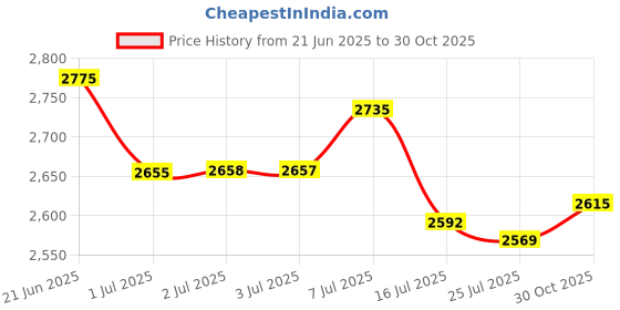 amazon.in National 710226 Oil Seal Price History Graph from 21 Jun 2025 to 30 Oct 2025