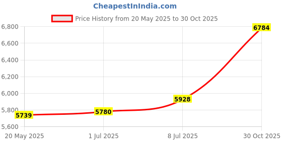 amazon.in National 710454 Oil Seal Price History Graph from 20 May 2025 to 30 Oct 2025