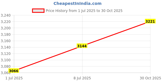amazon.in National 710928 Oil Seal Price History Graph from 1 Jul 2025 to 30 Oct 2025
