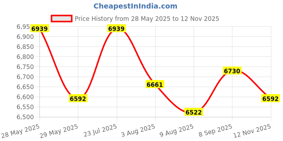 amazon.in National Bodyline LF750 Heavy Duty Multipurpose Home Gym Bench, Adjustable Bench, Exercise Bench, Workout bench for the gym, Weight benches, bench for a home workout, an idol for bench press, Weightlifting bench national bodyline Price History Graph from 28 May 2025 to 12 Nov 2025