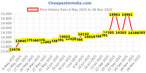 amazon.in National Cycle Speedometer Cowl for 2001-2014 Honda VT750C Shadow Aero, VTX1300 - One Size national cycle Price History Graph from 6 May 2025 to 28 Nov 2025