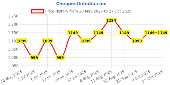 amazon.in peluche National Flag Cufflinks for Men peluche Price History Graph from 20 May 2025 to 27 Oct 2025