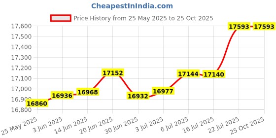 amazon.in NATIONAL GEOGRAPHIC Magnetic Marble Run - 150-Piece STEM Building Set for Kids & Adults with Magnetic Track & Trick Pieces & Marbles for Building A Marble Maze, STEM Project (Amazon Exclusive) Price History Graph from 25 May 2025 to 25 Oct 2025