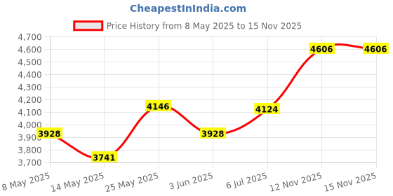 amazon.in National Hardware 2568BC 12 Ga. x 100' Wire in Galvanized Price History Graph from 8 May 2025 to 15 Nov 2025