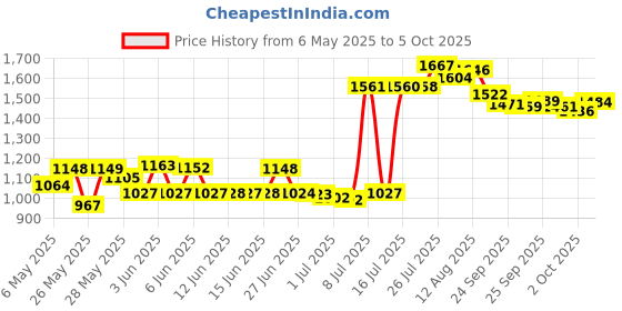 amazon.in National Hardware BPB21 MaxLatch national hardware Price History Graph from 6 May 2025 to 5 Oct 2025