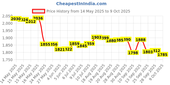 amazon.in National Hardware N101-337 V22 Automatic Gate Latch in Black Price History Graph from 14 May 2025 to 9 Oct 2025