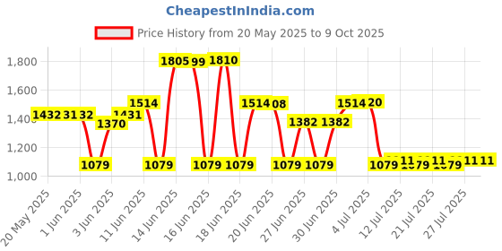 amazon.in National Hardware N101-352 V22 Automatic Gate Latch in Zinc Plated national hardware Price History Graph from 20 May 2025 to 9 Oct 2025