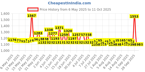 amazon.in National Hardware N184-861 BPB21 Automatic Gate Latch in Black Price History Graph from 6 May 2025 to 11 Oct 2025