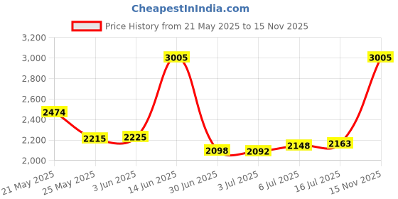 amazon.in National Hardware N264-697 V2566 Wire in Aluminum Price History Graph from 21 May 2025 to 15 Nov 2025