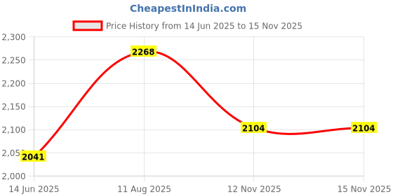 amazon.in National Hardware N264-705 V2567 Wire in Stainless Steel Price History Graph from 14 Jun 2025 to 15 Nov 2025