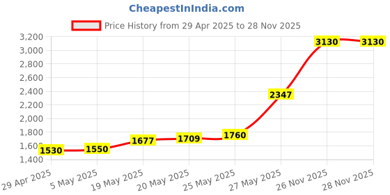 amazon.in National Hardware N280-297 V7617 Extension Spring Lift Cables in Galvanized, 2 Pack Price History Graph from 29 Apr 2025 to 28 Nov 2025