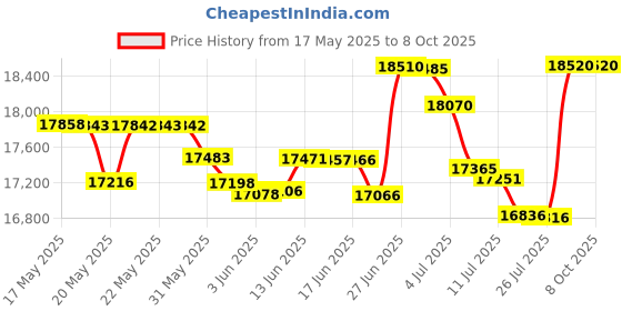 amazon.in National Hardware Pool Safety Magna Latch Gate Latch N346-210, Top Pull Child Proof Gate Latch for Pool Gates or Fence Latches, Black national hardware Price History Graph from 17 May 2025 to 7 Oct 2025