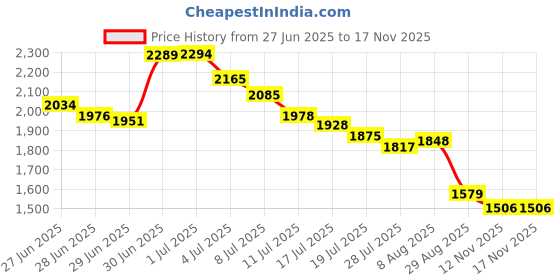 amazon.in National Hardware V140 Handrail Brackets in Oil Rubbed Bronze Price History Graph from 27 Jun 2025 to 15 Nov 2025