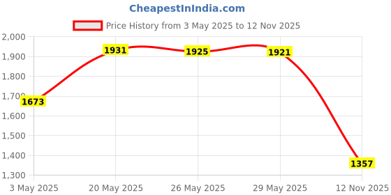 amazon.in National Hardware V21 Automatic Gate Latch Price History Graph from 3 May 2025 to 12 Nov 2025