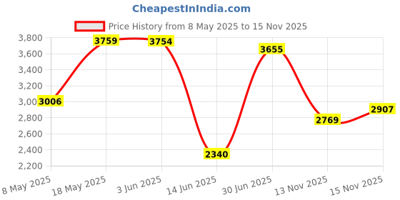 amazon.in National Hardware V850 14" Door & Gate Spring Price History Graph from 8 May 2025 to 15 Nov 2025
