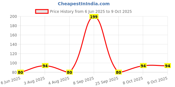 amazon.in national Magnetic White Board Duster national Price History Graph from 6 Jun 2025 to 9 Oct 2025