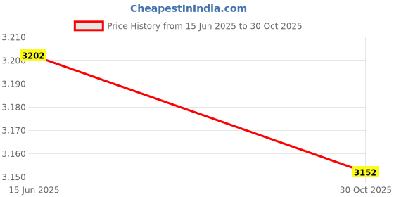 amazon.in National Oil Seals 203034 Seal Price History Graph from 15 Jun 2025 to 30 Oct 2025