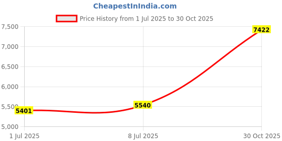 amazon.in National Oil Seals 370025A Crankshaft Oil Seal Price History Graph from 1 Jul 2025 to 30 Oct 2025