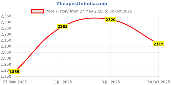 amazon.in National Oil Seals 442251 Oil Seal Price History Graph from 27 May 2025 to 30 Oct 2025