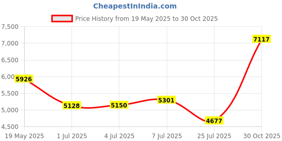 amazon.in National Seal 370219A Oil Bath Seal Price History Graph from 19 May 2025 to 30 Oct 2025