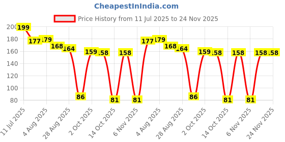 amazon.in NATIONAL STATIONARY Flair Move Mechanical Pencil, 2 mm,Multicolor Price History Graph from 11 Jul 2025 to 19 Nov 2025