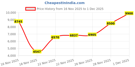 amazon.in adidas originals National Waist Pack, Ash Grey, One Size, Ash Grey, One Size, National Waist Pack adidas originals Price History Graph from 16 Nov 2025 to 1 Dec 2025