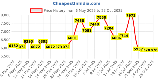 amazon.in adidas originals National Waist Pack, Black/White, One Size adidas originals Price History Graph from 6 May 2025 to 22 Oct 2025