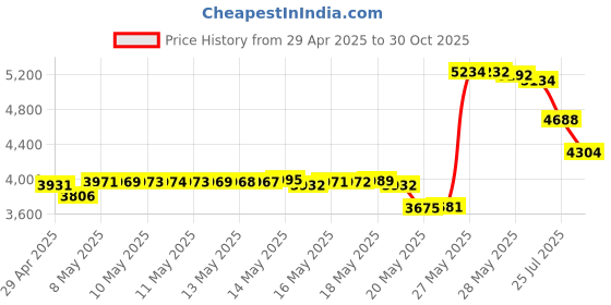 amazon.in NationalMounts Ram Quick-Grip Xl Phone Holder With Ball Price History Graph from 29 Apr 2025 to 30 Oct 2025