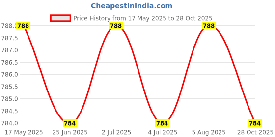 amazon.in myaddiction Native American Indian Warrior Chief Belt Buckle Casual Mens Belt Buckle myaddiction Price History Graph from 17 May 2025 to 28 Oct 2025