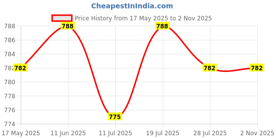 amazon.in club bollywood Native American Indian Warrior Chief Belt Buckle Casual Mens Belt Buckle | Belt Buckles | Clothing Shoes & Accessories | Mens Accessories club bollywood Price History Graph from 17 May 2025 to 1 Nov 2025