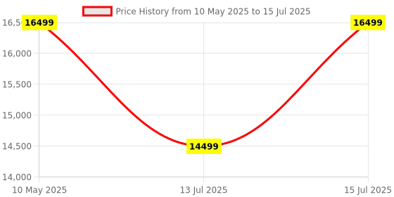 amazon.in Native by UC Urban Company Native Lock Pro with Camera Unlock & Doorbell Connect | 7-Way Unlock | Free Installation | 3 Year Warranty | Native Smart Door Lock Price History Graph from 10 May 2025 to 15 Jul 2025