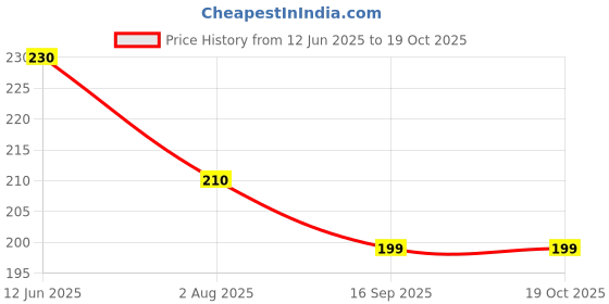amazon.in Native Diet | Salted Citron (Dry Narthangai) | 100% Natural | Boost Your Health |Boost Digestion| Refreshing & Healthy | Preservative-Free | Natural Ingredients - 300gm Price History Graph from 12 Jun 2025 to 17 Oct 2025