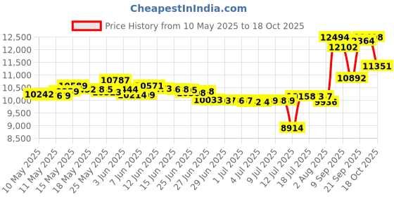 amazon.in native Jefferson Ankle-High Slip-On Shoes native Price History Graph from 10 May 2025 to 18 Oct 2025