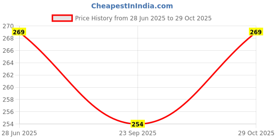amazon.in Native Tongue Strawberry Preserve with Kerala Vanilla | 100% Natural Strawberries Jam | 70% Fruit | No preservatives | No Artificial Colours or Flavours | 200 GMS Price History Graph from 28 Jun 2025 to 29 Oct 2025