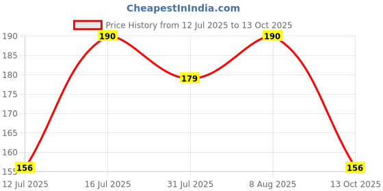 amazon.in Native Tongue Tomato Salsa | 50% Fresh Tomatoes | Low Sugar | No Artificial preservatives, Synthetic Colours or Flavours Price History Graph from 12 Jul 2025 to 13 Oct 2025
