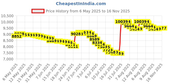 amazon.in Native Women s Jefferson Fashion Sneaker Jiffy Black/Shell White 5 C/D US native Price History Graph from 6 May 2025 to 15 Nov 2025