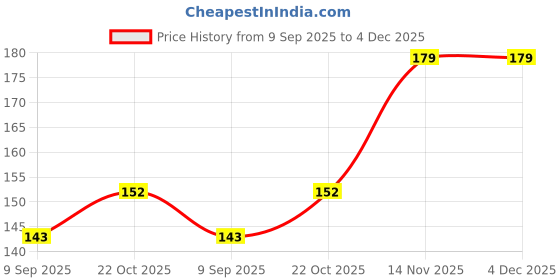 amazon.in Nativefoodstore Samai/Little Millet Noodles - 210gm Samai Noodles | Kutki | Sama | Saame | Chama | with No Preservatives Price History Graph from 9 Sep 2025 to 3 Dec 2025