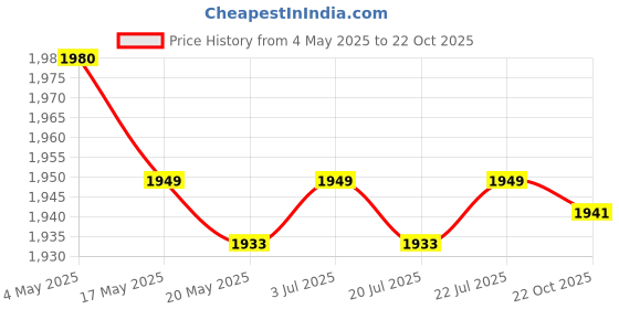 amazon.in Nativity Scene Outdoor Yard Stakes Nativity Scene for Christmas Lawn Holiday Price History Graph from 4 May 2025 to 22 Oct 2025