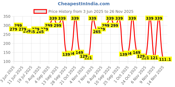 amazon.in Natkam Wooden Piggy Bank with ₹1 Lakh Savings Chart – Carved Coin Box & Money Goal Tracker for Kids, Adults and Perfect for Gifting Price History Graph from 3 Jun 2025 to 26 Nov 2025