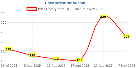 amazon.in NATKHAT Cute Floral Doll-Red 35cm | Plush Toy for Kids | Cute and Cuddly Stuffed Doll for Toddlers and Children Price History Graph from 18 Jul 2025 to 7 Nov 2025