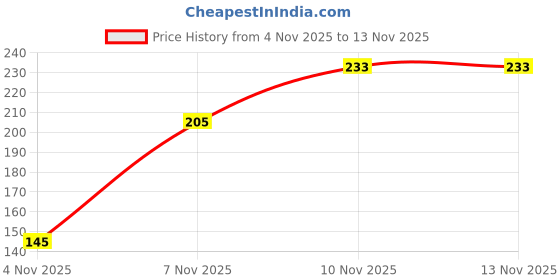 amazon.in NATKHAT Dino with Wings - 40cm Plush Toy | Soft and Cuddly Dinosaur for Kids, Imaginative Play, Red Price History Graph from 4 Nov 2025 to 12 Nov 2025