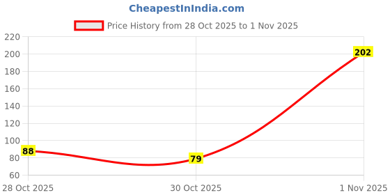 amazon.in NATKHAT Unicorn Plush Toy | Adorable and Magical Stuffed Animal for Kids and Unicorn Enthusiasts (Blue) Price History Graph from 28 Oct 2025 to 30 Oct 2025