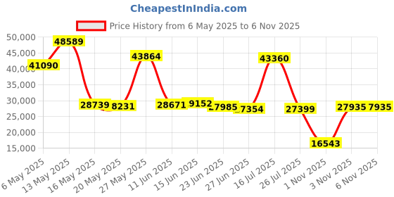 amazon.in natori Women's Dynasty Caftan natori Price History Graph from 6 May 2025 to 5 Nov 2025