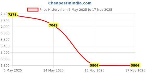 amazon.in natori Women's Tee Swing Tank natori Price History Graph from 6 May 2025 to 16 Nov 2025