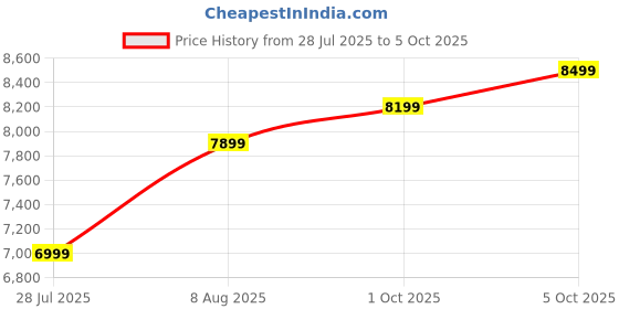 amazon.in NatraCalm Air Mattress Queen with Built in Pump, Inflatable Mattress, Upgraded Blow up Mattress Queen Size for Home, Guest, Camping, Fast Inflation, Comfort Air Bed, colchon inflable Price History Graph from 28 Jul 2025 to 5 Oct 2025
