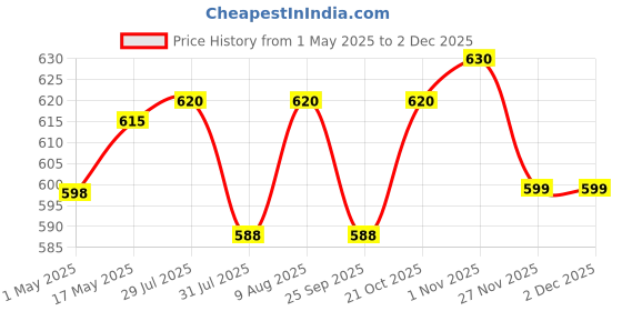 amazon.in Natraj 5x7 200 Pocket Lether Finish 100% Moisture Free Album Album (Photo Size Supported: 5x7 Size) Price History Graph from 1 May 2025 to 30 Nov 2025